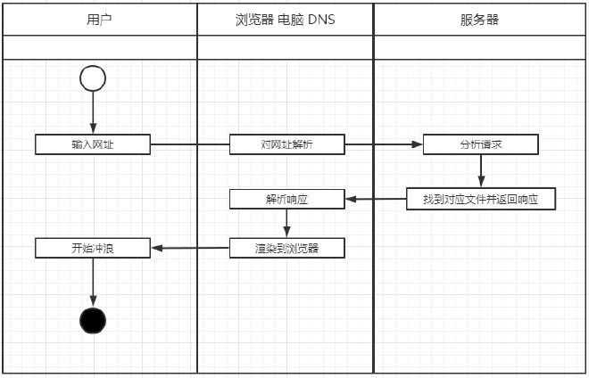 用户访问静态页面的流程