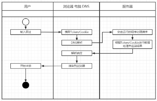 用户访问动态网页的流程图